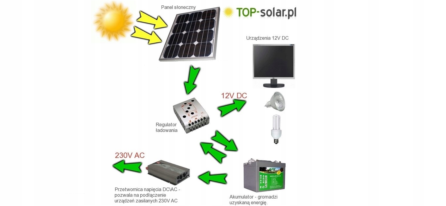 SOLAR-TOP 80W / 12V solárny systém napájania